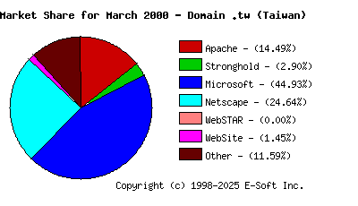 April 1st, 2000 Market Share Pie Chart