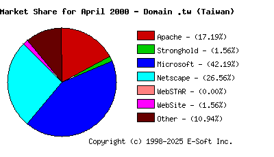 May 1st, 2000 Market Share Pie Chart