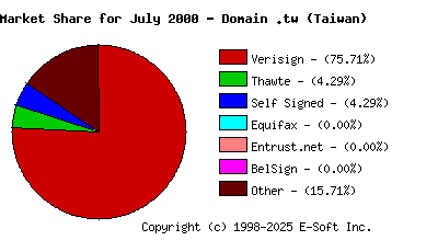 August 1st 2000 CA Market Share Pie Chart