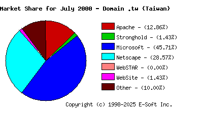 August 1st, 2000 Market Share Pie Chart