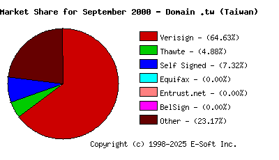 October 1st 2000 CA Market Share Pie Chart