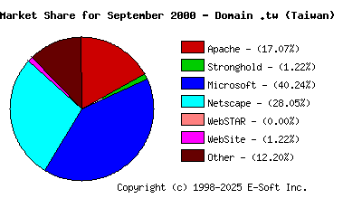 October 1st, 2000 Market Share Pie Chart