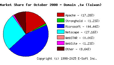 November 1st, 2000 Market Share Pie Chart