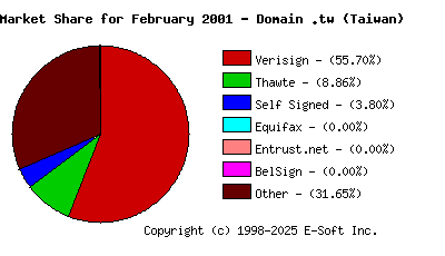 March 1st 2001 CA Market Share Pie Chart