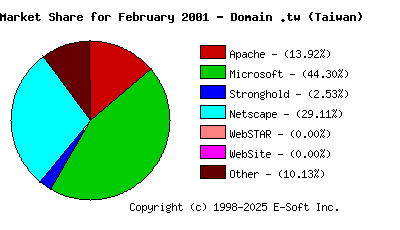 March 1st, 2001 Market Share Pie Chart