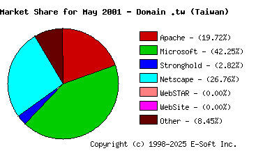 June 1st, 2001 Market Share Pie Chart