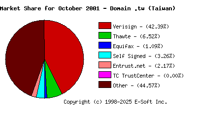 November 1st 2001 CA Market Share Pie Chart