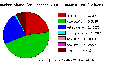 November 1st, 2001 Market Share Pie Chart