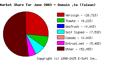 July 1st 2003 CA Market Share Pie Chart