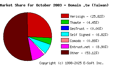 November 1st 2003 CA Market Share Pie Chart
