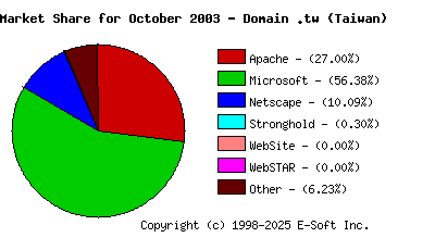 November 1st, 2003 Market Share Pie Chart