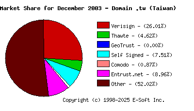 January 1st 2004 CA Market Share Pie Chart