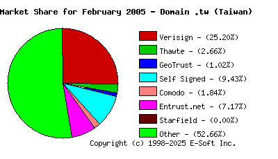 March 1st 2005 CA Market Share Pie Chart