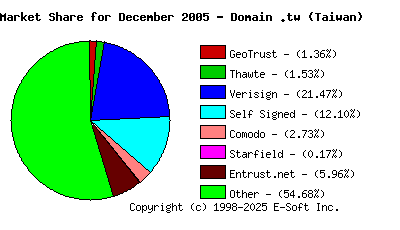 January 1st 2006 CA Market Share Pie Chart