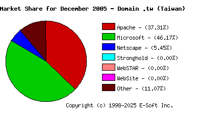 January 1st, 2006 Market Share Pie Chart