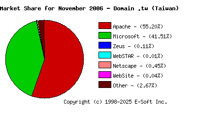 December 1st, 2006 Market Share Pie Chart