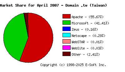 May 1st, 2007 Market Share Pie Chart