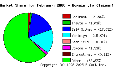 March 1st 2008 CA Market Share Pie Chart