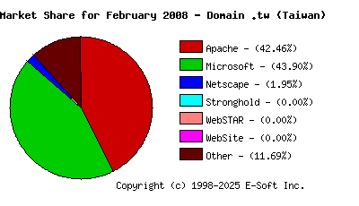 March 1st, 2008 Market Share Pie Chart
