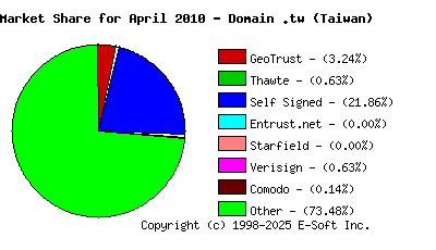 May 1st 2010 CA Market Share Pie Chart