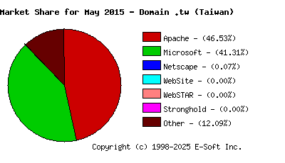June 1st, 2015 Market Share Pie Chart