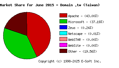 July 1st, 2015 Market Share Pie Chart