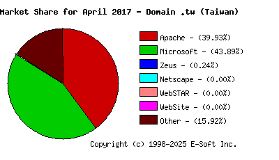 May 1st, 2017 Market Share Pie Chart