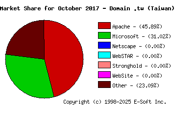 November 1st, 2017 Market Share Pie Chart