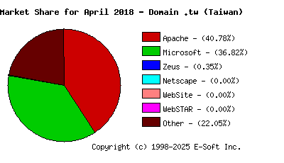 May 1st, 2018 Market Share Pie Chart