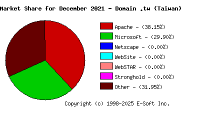 January 1st, 2022 Market Share Pie Chart