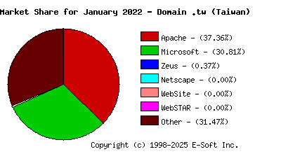 February 1st, 2022 Market Share Pie Chart