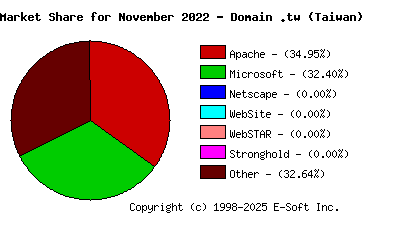 December 1st, 2022 Market Share Pie Chart