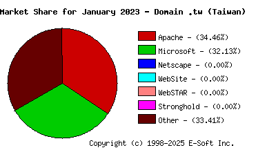 February 1st, 2023 Market Share Pie Chart