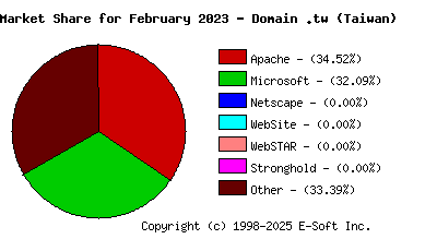 March 1st, 2023 Market Share Pie Chart