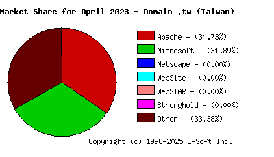 May 1st, 2023 Market Share Pie Chart