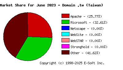 July 1st, 2023 Market Share Pie Chart