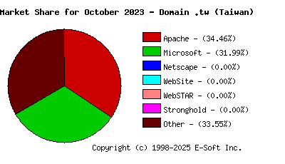 November 1st, 2023 Market Share Pie Chart