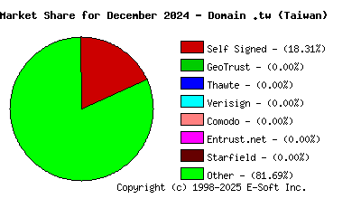 January 1st 2025 CA Market Share Pie Chart