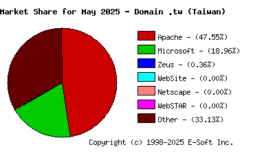 June 1st, 2025 Market Share Pie Chart