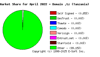 May 1st 2022 CA Market Share Pie Chart