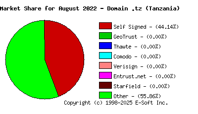 September 1st 2022 CA Market Share Pie Chart