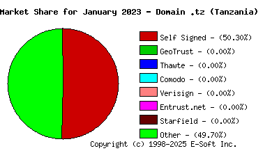 February 1st 2023 CA Market Share Pie Chart