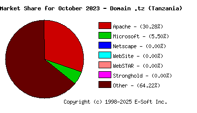 November 1st, 2023 Market Share Pie Chart