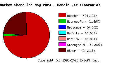 June 1st, 2024 Market Share Pie Chart