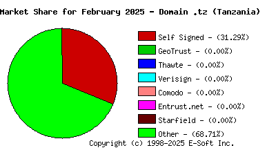March 1st 2025 CA Market Share Pie Chart