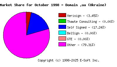 November 1st 1998 CA Market Share Pie Chart
