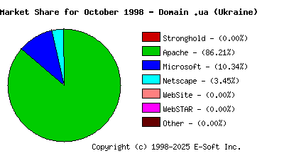 November 1st, 1998 Market Share Pie Chart