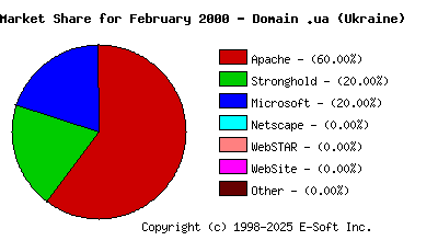 March 1st, 2000 Market Share Pie Chart