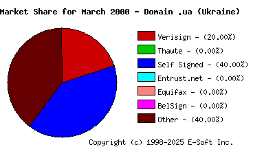 April 1st 2000 CA Market Share Pie Chart
