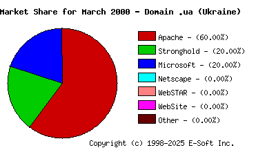 April 1st, 2000 Market Share Pie Chart